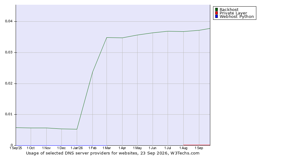 Historical trends in the usage of Rackhost vs. Private Layer vs. Webhost Python