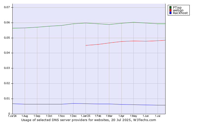 Historical trends in the usage of PTisp vs. webgo vs. Rackhost