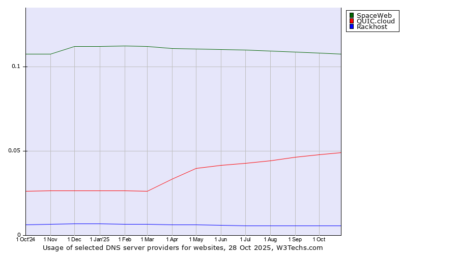 Historical trends in the usage of SpaceWeb vs. QUIC.cloud vs. Rackhost
