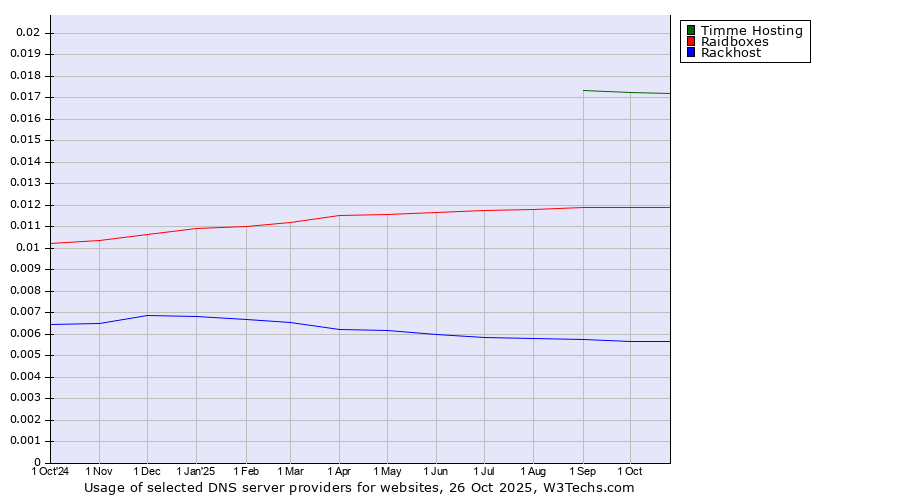 Historical trends in the usage of Timme Hosting vs. Raidboxes vs. Rackhost