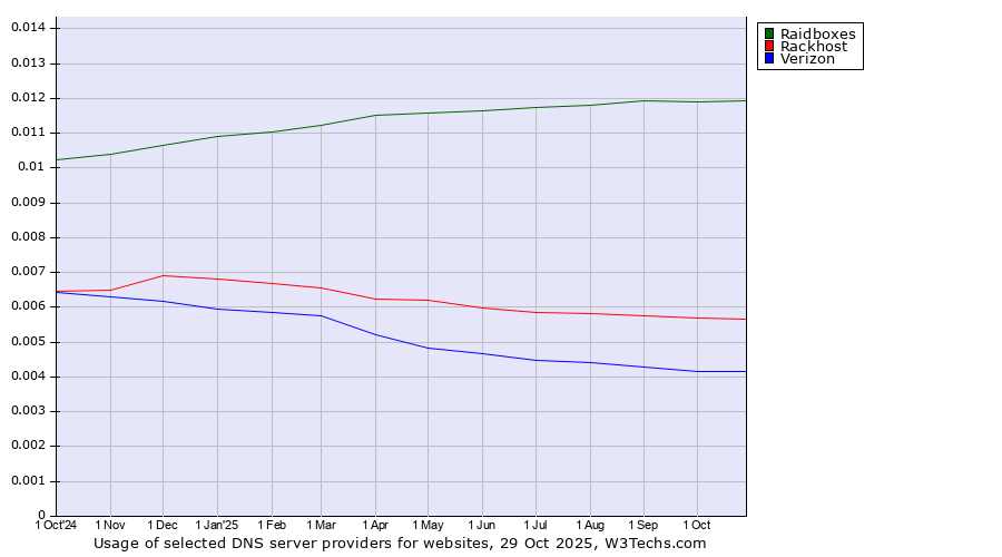 Historical trends in the usage of Raidboxes vs. Rackhost vs. Verizon