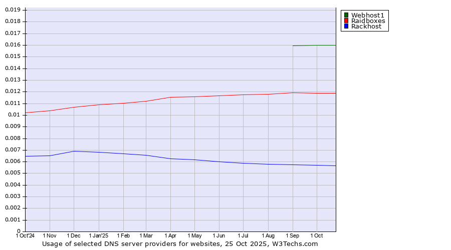 Historical trends in the usage of Webhost1 vs. Raidboxes vs. Rackhost