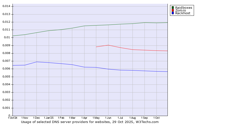 Historical trends in the usage of Raidboxes vs. Zomro vs. Rackhost