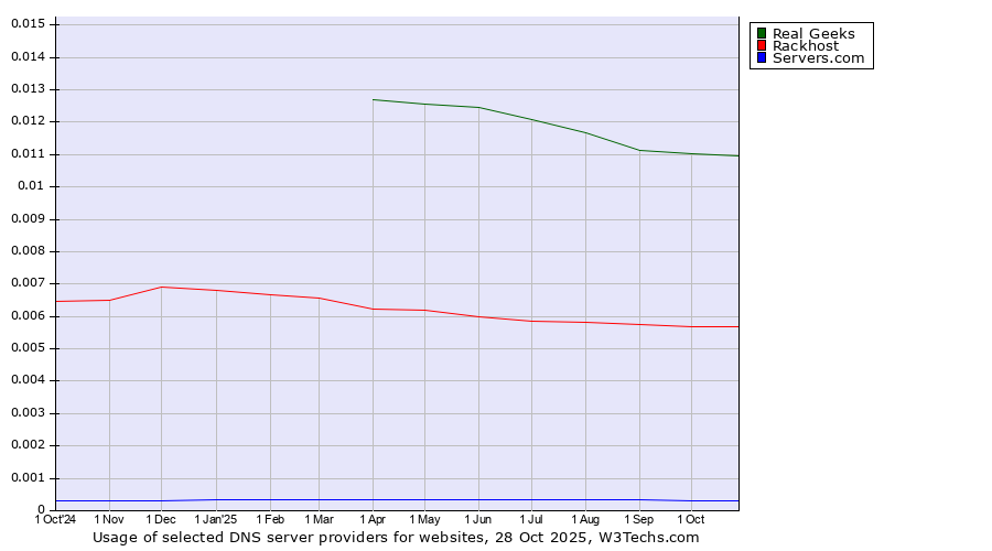 Historical trends in the usage of Real Geeks vs. Rackhost vs. Servers.com