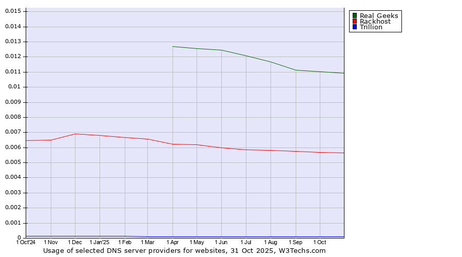 Historical trends in the usage of Real Geeks vs. Rackhost vs. Trillion
