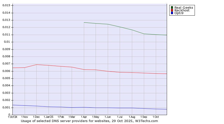 Historical trends in the usage of Real Geeks vs. Rackhost vs. Opti9