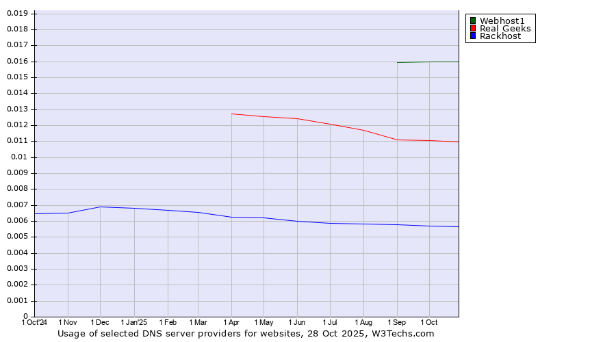 Historical trends in the usage of Webhost1 vs. Real Geeks vs. Rackhost