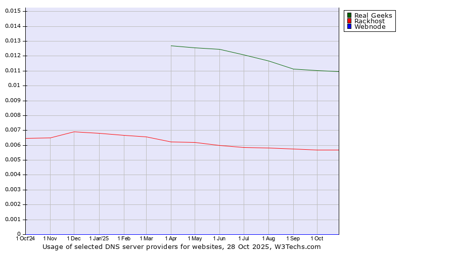 Historical trends in the usage of Real Geeks vs. Rackhost vs. Webnode