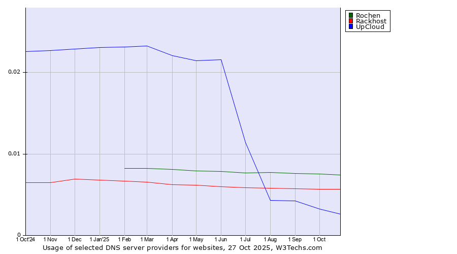 Historical trends in the usage of Rochen vs. Rackhost vs. UpCloud