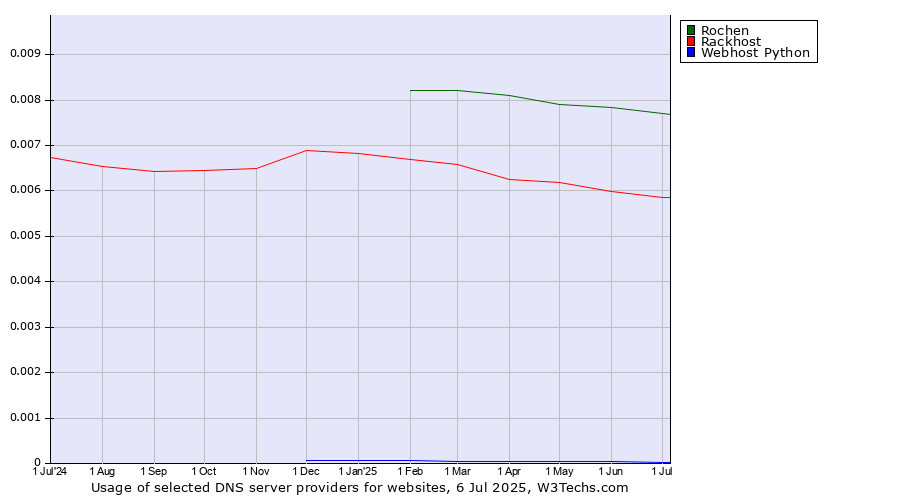 Historical trends in the usage of Rochen vs. Rackhost vs. Webhost Python