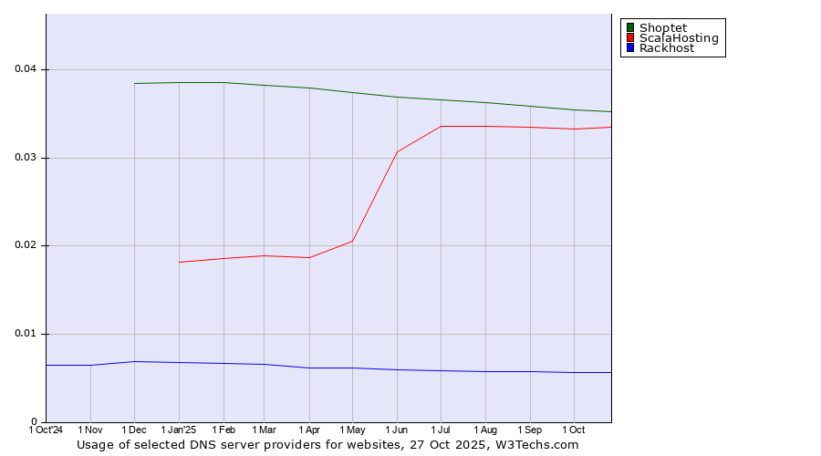 Historical trends in the usage of Shoptet vs. ScalaHosting vs. Rackhost