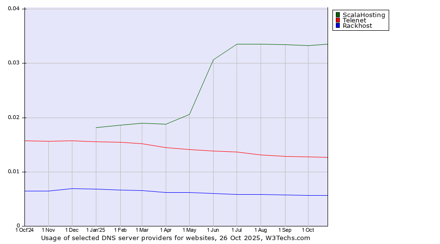 Historical trends in the usage of ScalaHosting vs. Telenet vs. Rackhost