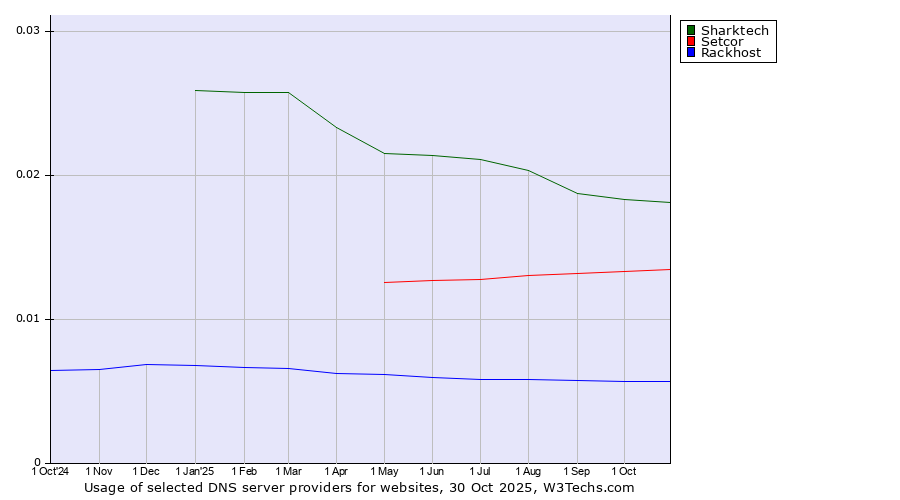 Historical trends in the usage of Sharktech vs. Setcor vs. Rackhost