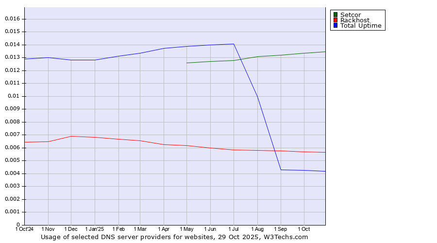 Historical trends in the usage of Setcor vs. Rackhost vs. Total Uptime