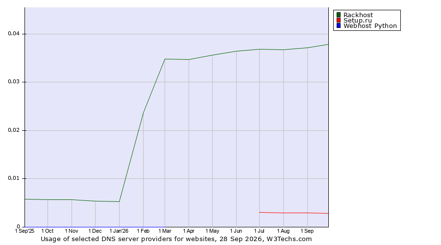 Historical trends in the usage of Rackhost vs. Setup.ru vs. Webhost Python