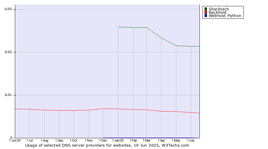 Historical trends in the usage of Sharktech vs. Rackhost vs. Webhost Python