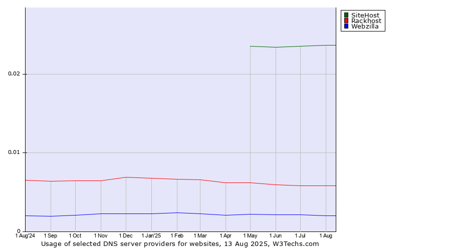Historical trends in the usage of SiteHost vs. Rackhost vs. Webzilla