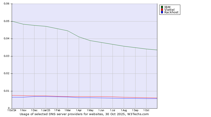 Historical trends in the usage of IBM vs. Viettel vs. Rackhost