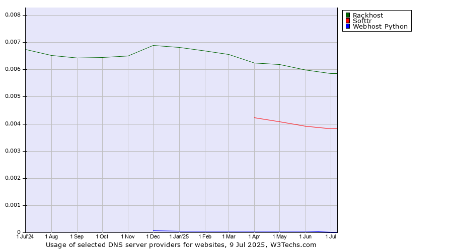 Historical trends in the usage of Rackhost vs. Softtr vs. Webhost Python
