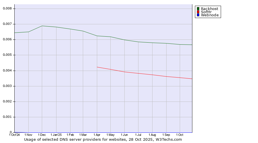 Historical trends in the usage of Rackhost vs. Softtr vs. Webnode