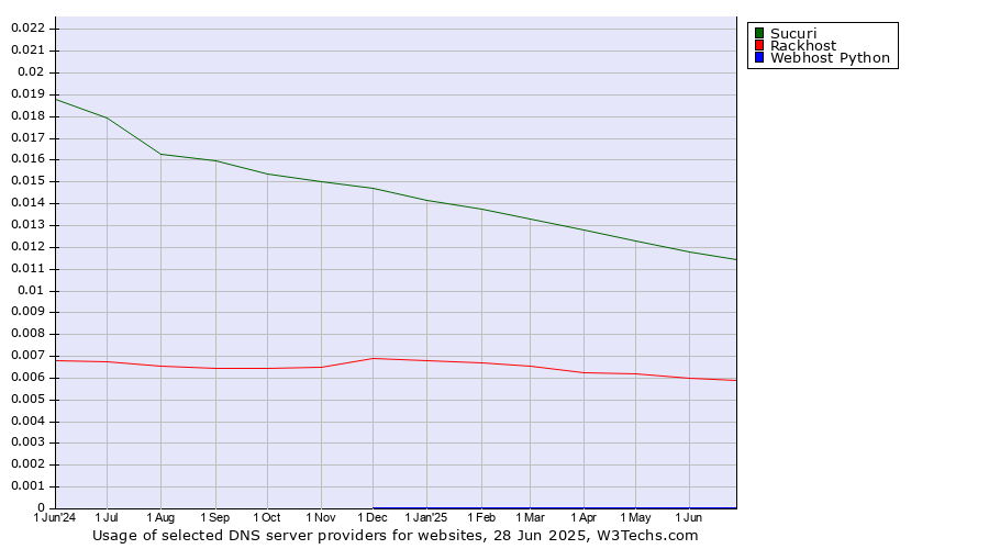 Historical trends in the usage of Sucuri vs. Rackhost vs. Webhost Python