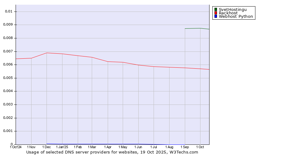 Historical trends in the usage of SvetHostingu vs. Rackhost vs. Webhost Python