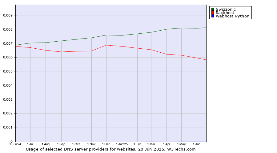 Historical trends in the usage of Swizzonic vs. Rackhost vs. Webhost Python