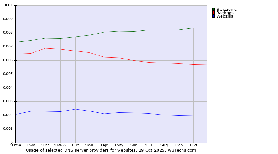 Historical trends in the usage of Swizzonic vs. Rackhost vs. Webzilla