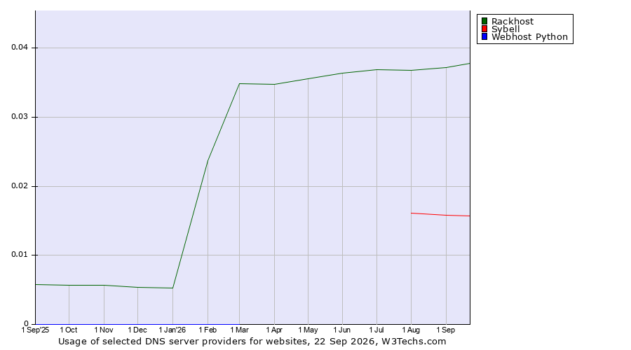 Historical trends in the usage of Rackhost vs. Sybell vs. Webhost Python