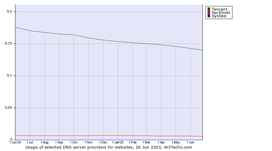 Historical trends in the usage of Tencent vs. Rackhost vs. Sysbee
