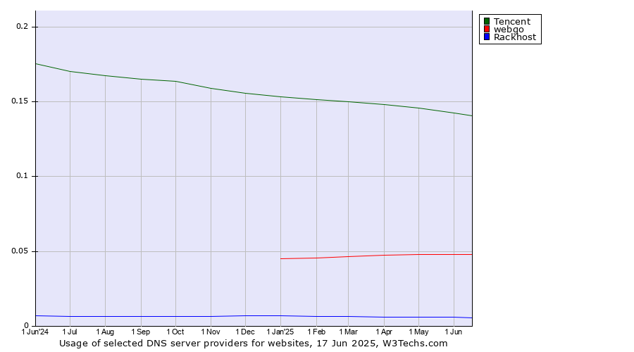 Historical trends in the usage of Tencent vs. webgo vs. Rackhost
