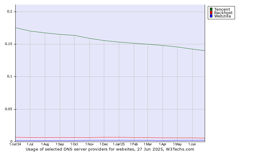 Historical trends in the usage of Tencent vs. Rackhost vs. Webzilla