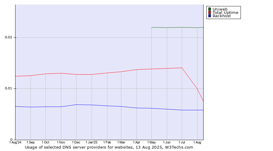 Historical trends in the usage of Uniweb vs. Total Uptime vs. Rackhost