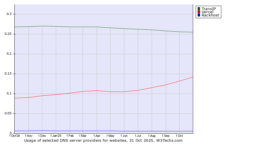Historical trends in the usage of TransIP vs. Vercel vs. Rackhost