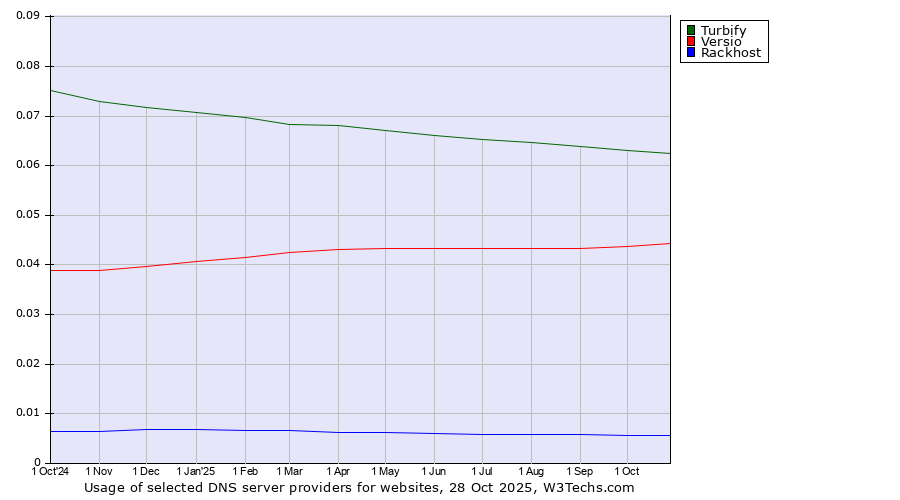 Historical trends in the usage of Turbify vs. Versio vs. Rackhost