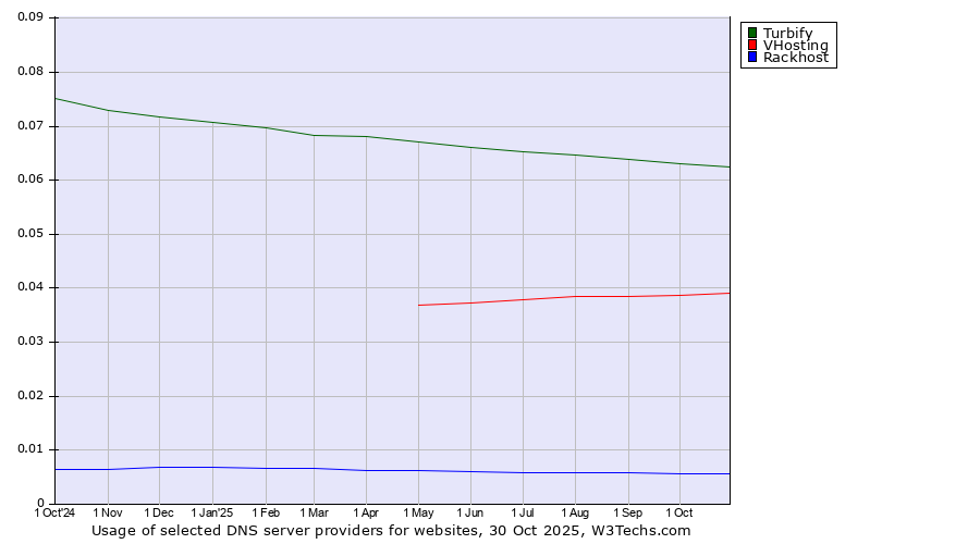 Historical trends in the usage of Turbify vs. VHosting vs. Rackhost