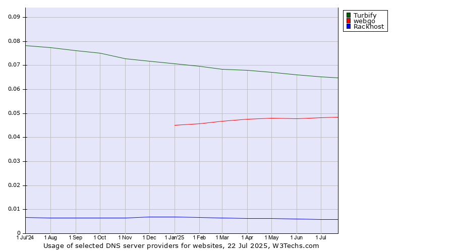 Historical trends in the usage of Turbify vs. webgo vs. Rackhost
