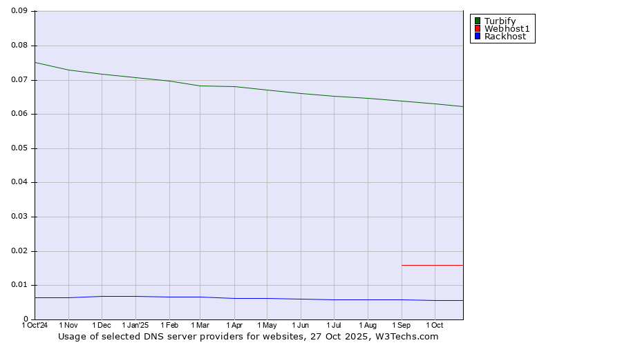 Historical trends in the usage of Turbify vs. Webhost1 vs. Rackhost