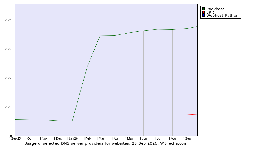 Historical trends in the usage of Rackhost vs. uKit vs. Webhost Python