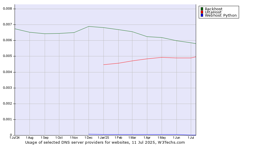 Historical trends in the usage of Rackhost vs. UltaHost vs. Webhost Python