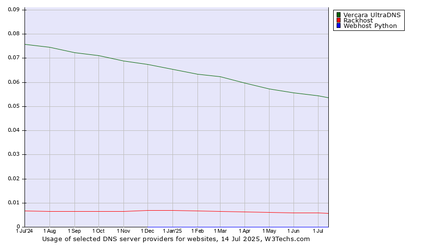 Historical trends in the usage of Vercara UltraDNS vs. Rackhost vs. Webhost Python