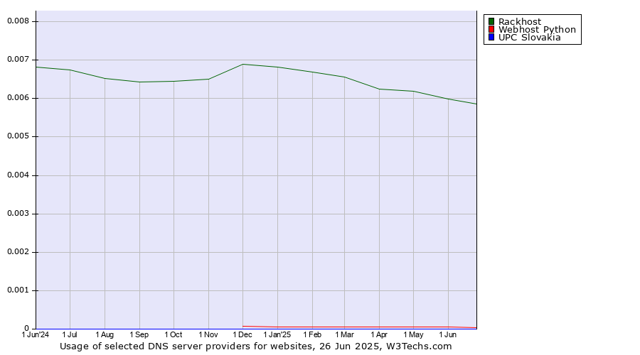 Historical trends in the usage of Rackhost vs. Webhost Python vs. UPC Slovakia