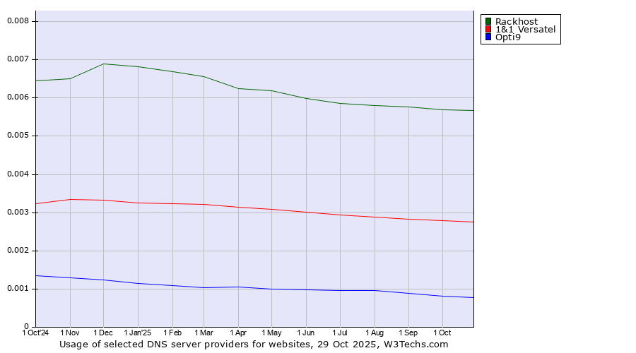 Historical trends in the usage of Rackhost vs. 1&1 Versatel vs. Opti9