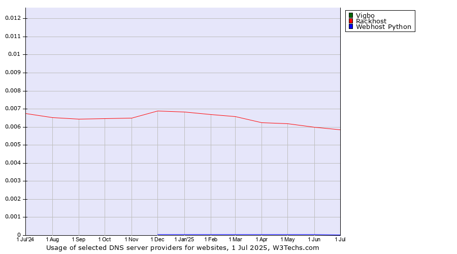 Historical trends in the usage of Vigbo vs. Rackhost vs. Webhost Python