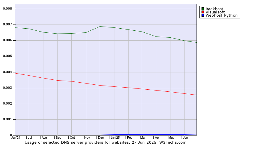 Historical trends in the usage of Rackhost vs. Visualsoft vs. Webhost Python