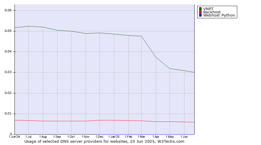 Historical trends in the usage of VNPT vs. Rackhost vs. Webhost Python