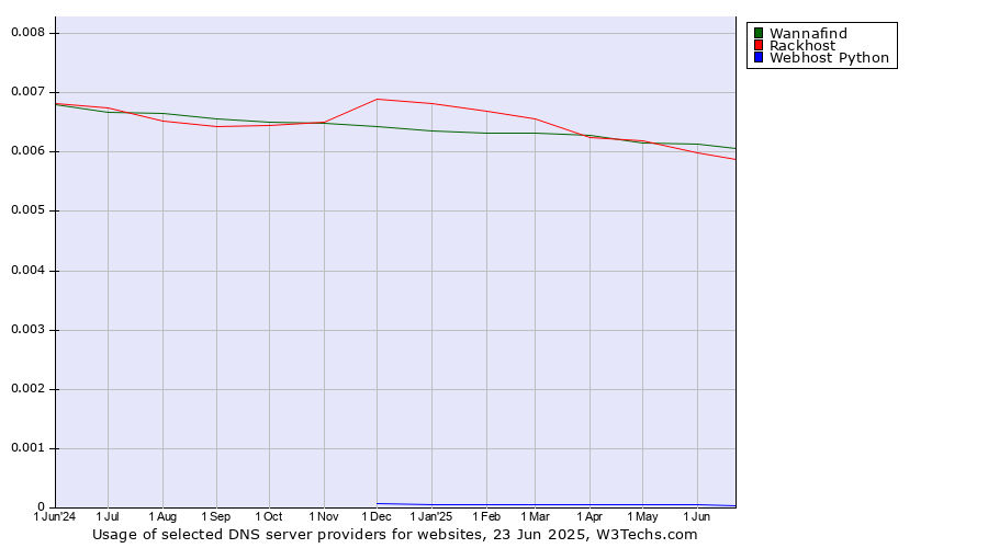 Historical trends in the usage of Wannafind vs. Rackhost vs. Webhost Python