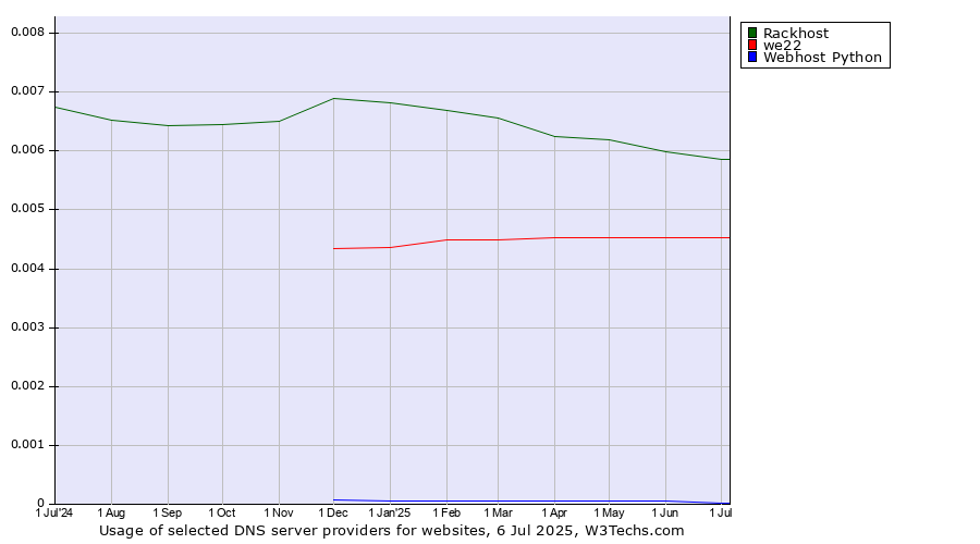 Historical trends in the usage of Rackhost vs. we22 vs. Webhost Python