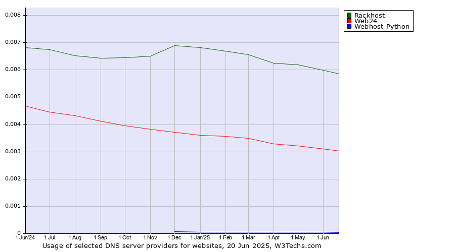 Historical trends in the usage of Rackhost vs. Web24 vs. Webhost Python