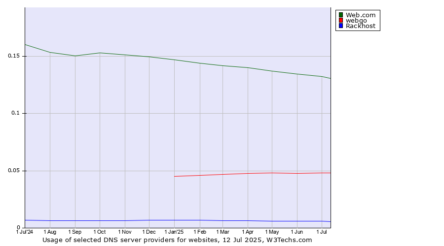 Historical trends in the usage of Web.com vs. webgo vs. Rackhost
